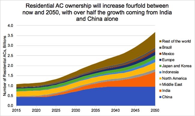 Graf: nárůst počtu klimatizačních jednotek